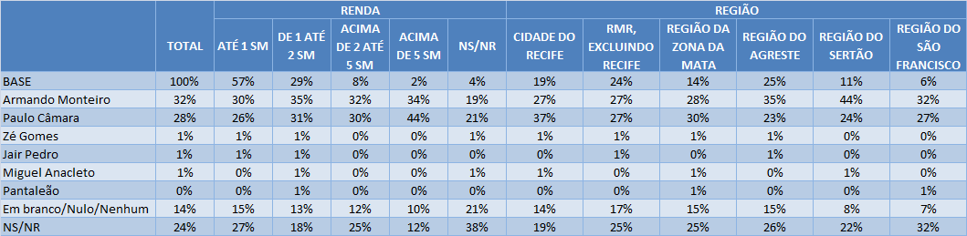 [P. 03] Neste ano, ocorrerá eleição para governador.