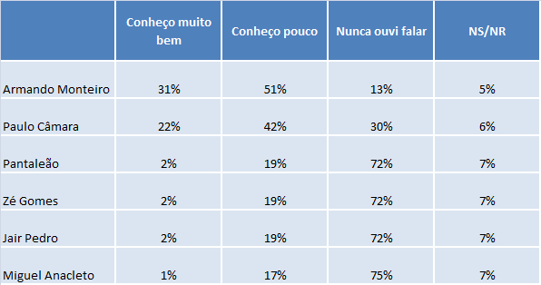 [P. 05] Qual o seu nível de