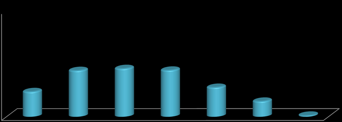 Idade: Idade Frequência % De 15 a 24 76 11,8% De 25 a 34 140 21,8% De 35 a 44 146 22,7% De 45 a 54 141 21,9% De 55 a 64 89 13,8% Mais de 64 47 7,3% Não Informou