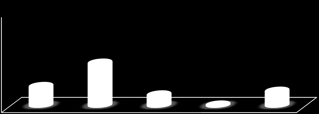 Renda: Renda Familiar Frequência % Menos de 1 SM 140 21,8% De 1 a 3 SM 298 46,3% De 4 a 6 SM 83 12,9% Mais de 6 SM 14 2,2% Não Informou