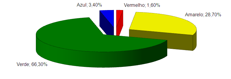 10 Gráfico 03. Percentual de Classificação de Risco (ACCR) - UPA Engenho Velho Dezembro de 2012 à Fevereiro de 2013 Fonte: Relatórios Gerenciais 2.