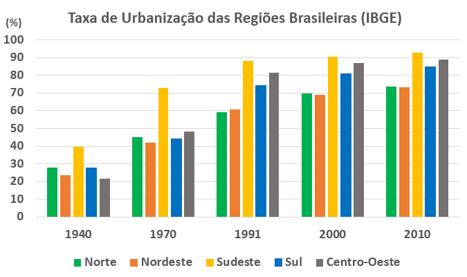 2. A tabela e o gráfico a seguir representam as taxas de urbanização das regiões brasileiras, entre os anos de 1940 e 2010, segundo o IBGE.