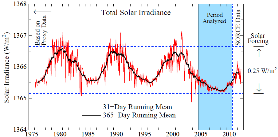 Earth s energy imbalance, more energy in than out, was measured when the energy from the Sun reaching Earth was at its lowest level in the period of accurate data.