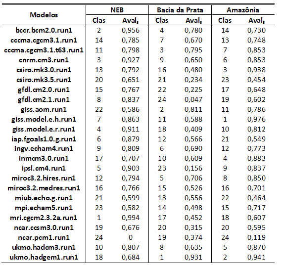 RESULTADOS E ANÁLISES PRECIPITAÇÃO SAZONAL Tabela 3 Classificação e AVAL s