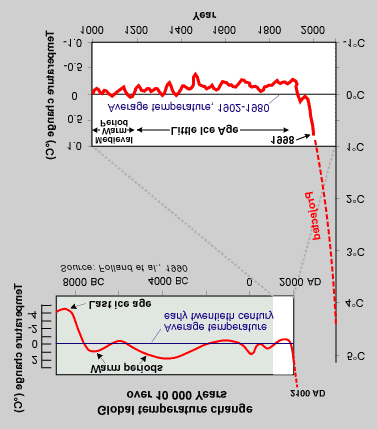 Variação da temperatura global da Terra nos últimos mil anos e nos últimos 10.