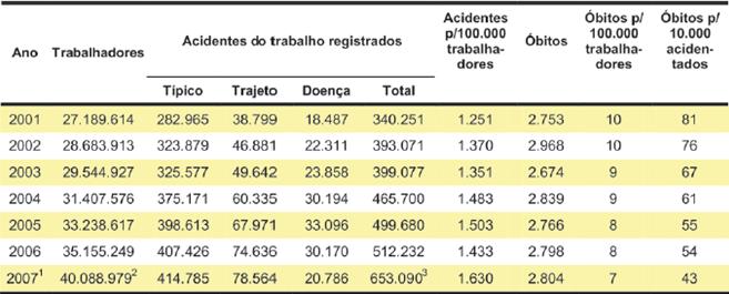 22 O Quadro 2 apresenta estatísticas previdenciárias do período de 2001 a 2007 no Brasil.