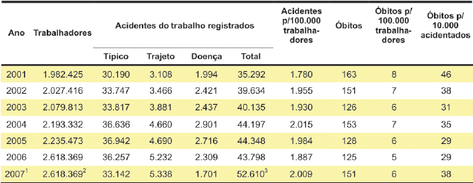 doenças, trajeto) e ao conjunto de todas as atividades econômicas. Nesse período ocorreram 3.263.797 acidentes do trabalho, sendo 19.602 mortes. No ano de 2007 foram 653.786 casos, sendo 2.