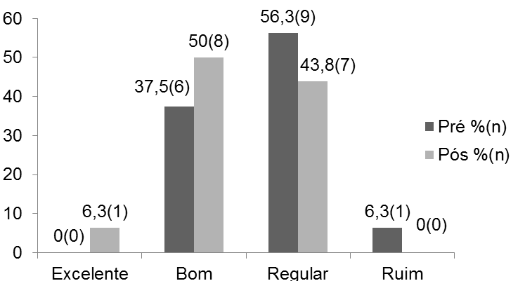 % 53 Como as mulheres investigadas responderam positivamente ao programa por terem reduzido o peso, seria interessante os grupos serem sistematizados em mais encontros para favorecer a manutenção dos