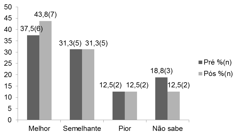 % 54 Para demonstrar a percepção de saúde de uma maneira mais abrangente, a PNAD fez uma pesquisa sobre este item em 2008.