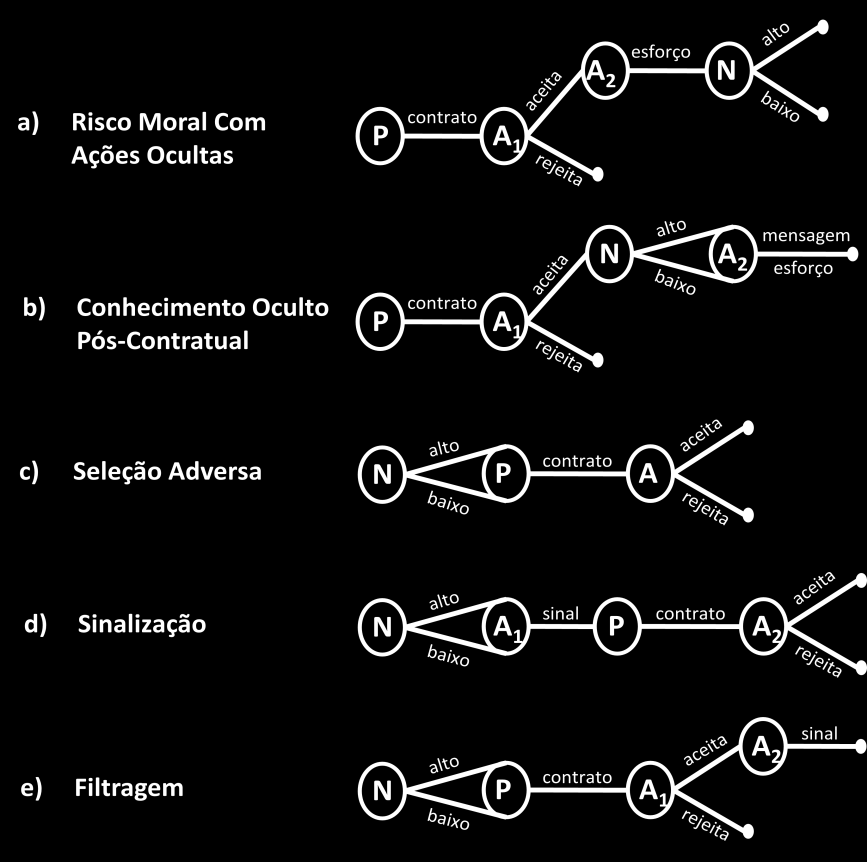 Capítulo 2 Teoria dos Contratos De acordo com Salanié (2005), um motivo que ratifica a utilização de Modelos Principal-Agente é observar que o conjunto de soluções ótimas de Pareto sempre pode ser