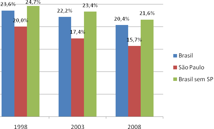 Gráfico 4.7. Participação de Filhos Nascidos Vivos entre Mães Adolescentes Fonte: DATASUS Ministério da Saúde.