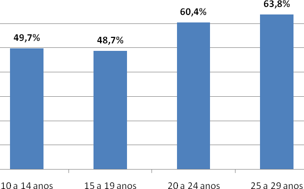 Gráfico 4.13. Projeção da Cobertura de Planos Privados de Saúde para 2020 Fonte: Elaboração própria com base em Pesquisa Nacional por Amostra de Domicílios.