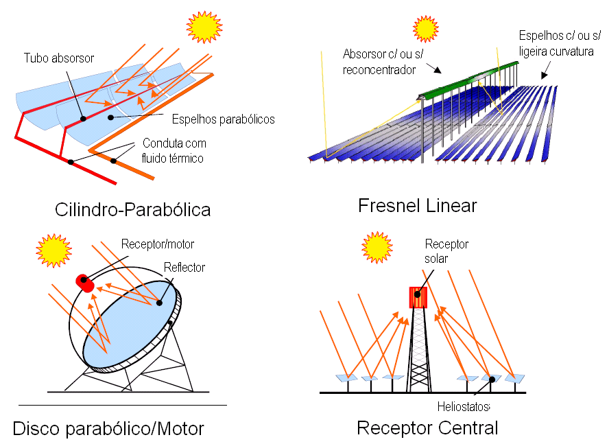 Solar termoeléctrico