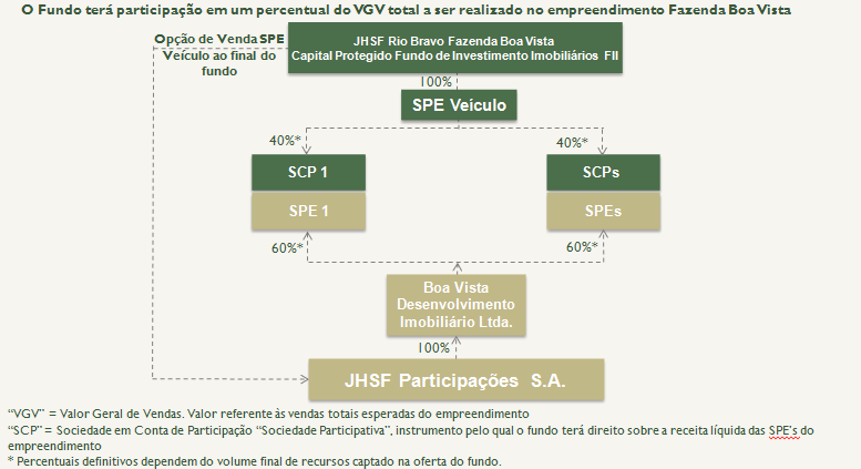 Os Empreendimentos Imobiliários objeto de investimento indireto por parte do Fundo, integrantes da Fazenda Boa Vista, têm como público-alvo clientes da classe A.