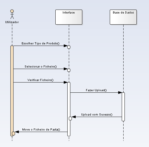 2.1.2.2 Diagramas de Sequência O Diagrama de Sequência é uma das ferramentas UML usadas para representar interações entre objetos de um cenário prático, realizadas através de procedimentos ou funções.