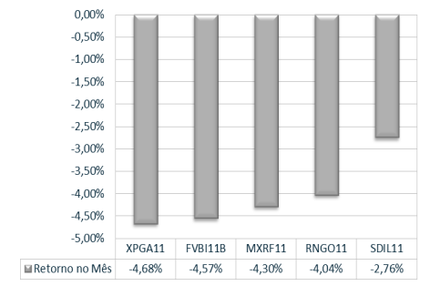 Melhores Desempenhos 1 Julho Gráfico 5: TIR 12 Meses Gráfico 6: Dividend Yield Gráfico 7: Retorno no Mês Piores Desempenhos¹ Julho Gráfico 8: TIR 12