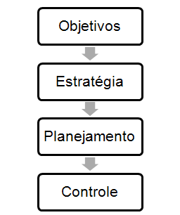 80 simula o resultado da empresa por meio de projeções e técnicas de análise administrativa.