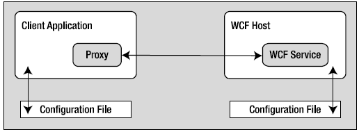 A composição básica de uma aplicação WCF O assembly do serviço WCF: este dll contém as classes e interfaces que representam a funcionalidade que se pretende expor O host do serviço WCF: