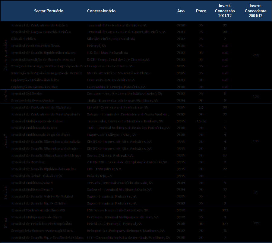 Quadro 6 Identificação das concessões no sector dos Portos Fonte: UTAP, a partir de dados disponibilizados pelas Administrações Portuárias Notas: (a) O prazo desta concessão, originalmente fixado em