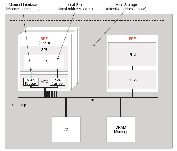 10 (Figura 2 Diagrama de Acesso a Memória e I/O) Como a figura acima mostra, cada SPE possui sua própria área de memória LS (Local Storage) interna a SPU (Synergistic Processor Unit) a qual armazena