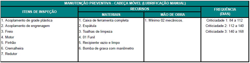 Basicamente a manutenção preventiva feita em acoplamentos de grade elástica e acoplamento de engrenagem é a troca do óleo lubrificante dos mesmos, aumentando sua vida útil.