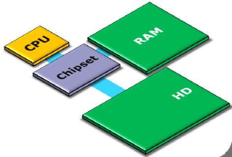 RAM: ROM: Tipo Magnética: Óptica: FEPROM: Tipos de Memórias Descrição (Memória de acesso aleatório): utiliza pulsos elétricos (só armazena dados enquanto houver energia - é volátil, caso contrário,