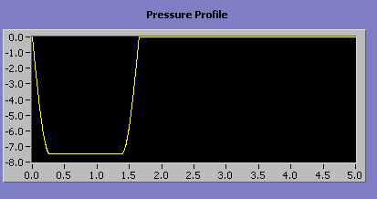 37 Figura 7: Perfil da pressão muscular inspiratória (Pmus) com as configurações do tempo inspiratório (0,5, 1,0, 1,5 e 2,0 segundos).