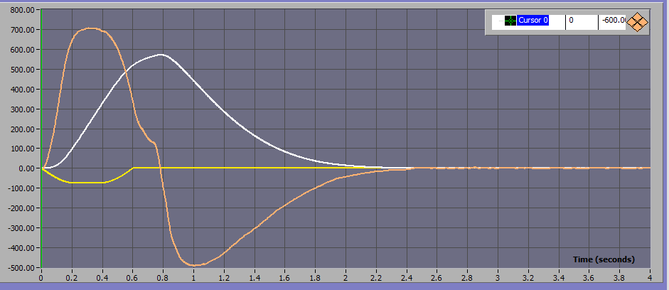 42 Tempo de retardo inspiratório Tempo de assincronia de ciclagem Os valores de fluxo (curva laranja) e Pmus (curva amarela) correspondem aos valores da barra vertical dividido por 10, e o volume