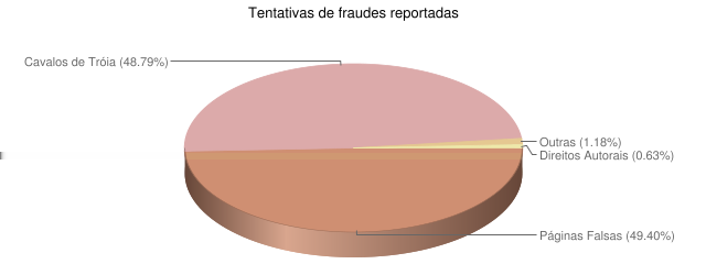 Comparativo das Estatísticas de Fraude (2/2) Q3/2009