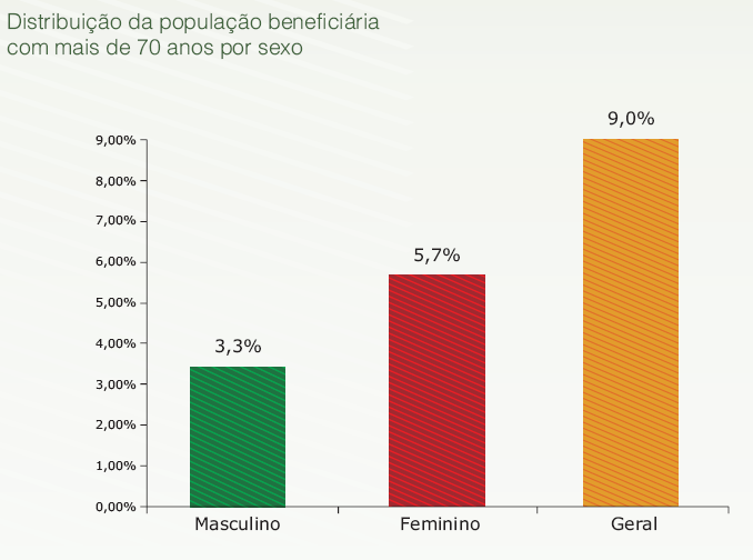 22 No gráfico abaixo, é demonstrada a distribuição por sexo dos beneficiários das operadoras de planos de