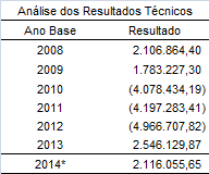 Quanto aos resultados podemos observar que o déficit esperado foi anulado, transformando-se em superávit técnico na ordem de 2,5 milhoes de reais.