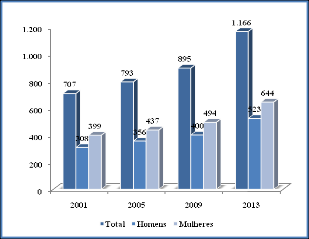 13 Considerando um horizonte de tempo mais longo, por exemplo, de 2001 a 2013, o total de pessoas com 60 anos ou mais cresceu de 707 mil para 1.166 mil (4,3% a.a.), no Ceará, e de 15.626 mil para 26.