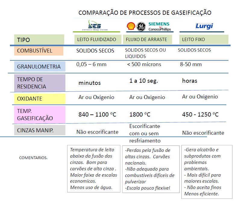 CFB Gas tecnologia