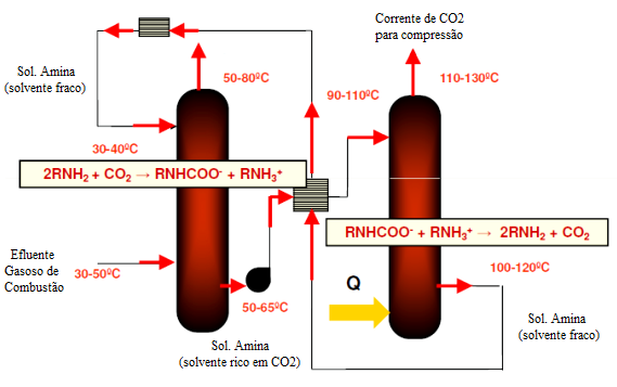 do solvente é então bombeada de volta para a coluna de absorção através do permutador de calor para se reduzir a temperatura.