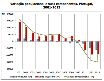 Fig.4 Variação da população e suas componentes INE,2014 Posto isto, prevê-se que Portugal tenderá a diminuir a sua variação populacional nos próximos anos, segundo os resultados obtidos, esta