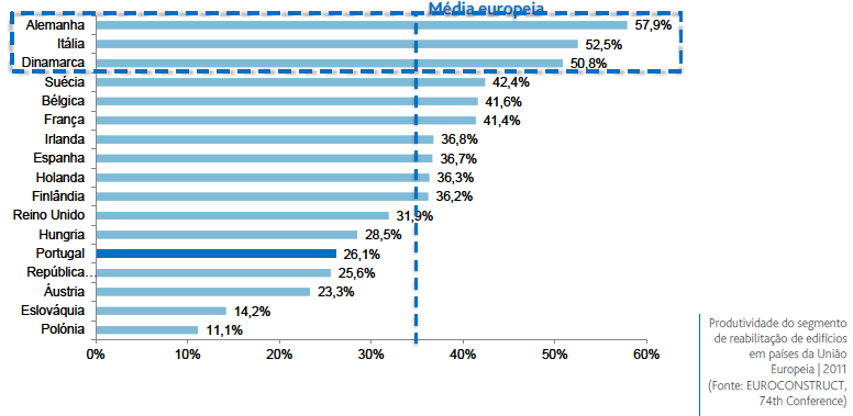 Fig.7 Estatísticas de construção e Habitação- estatísticas das obras concluídas É de salientar que em Portugal existem diversos programas de apoio financeiro para promover a reabilitação do