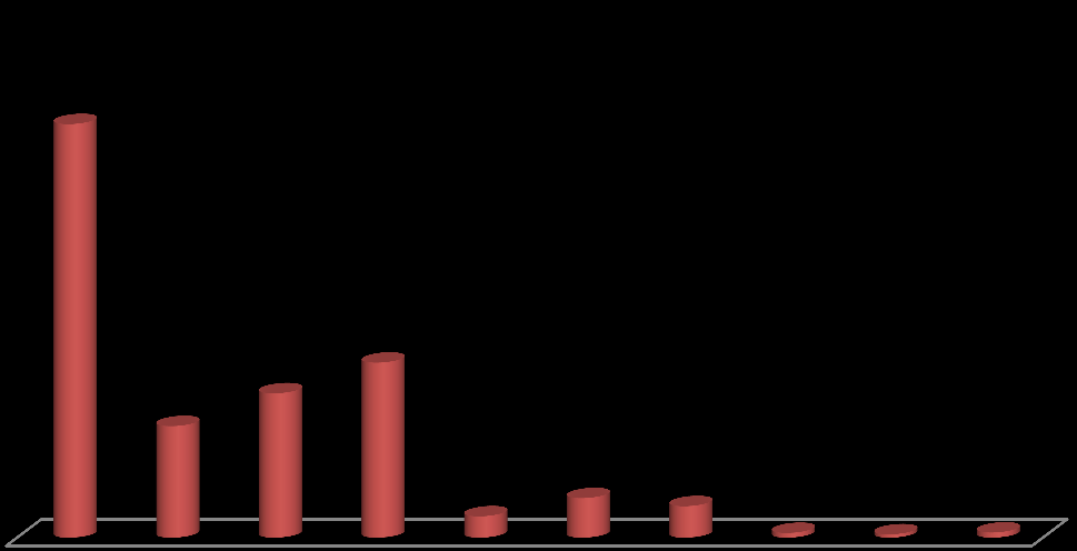 Abaixo, na Fig. 2, apresentam-se as quantidades reportadas à ERP Portugal pelos utentes por categoria, que totalizaram 46.630 toneladas.