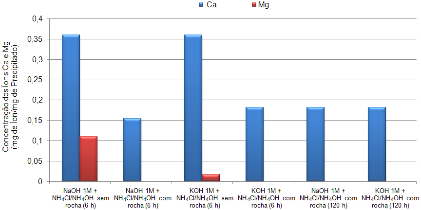101 resultados por MEV e FTIR, estes termogramas podem indicar que os precipitados obtidos são mais próximos de um carbonato de cálcio e magnésio ou de um carbonato de cálcio magnesiano. A Figura 5.