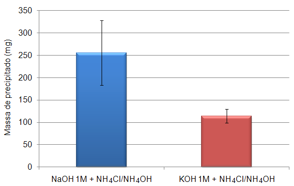 68 Após 4 horas de reação, verifica-se que o ph final decresce para valores próximos a 6 devido a dissolução do CO 2 na solução salina (Hitchon et al., 1999; IPCC, 2005; Tsang et al.