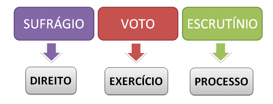 assunto: Para gravarem segue abaixo um quadro para ficar fácil fácil gravar este Como será que é cobrado esses conceitos nas provas? Vamos ver?