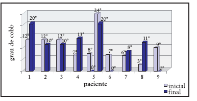 14 e sete (107) radiografias de 107 pacientes antes e depois de um tratamento por meio de alongamentos e encontrou melhora em 44% dos casos, junto com uma diminuição significante na dor, o que