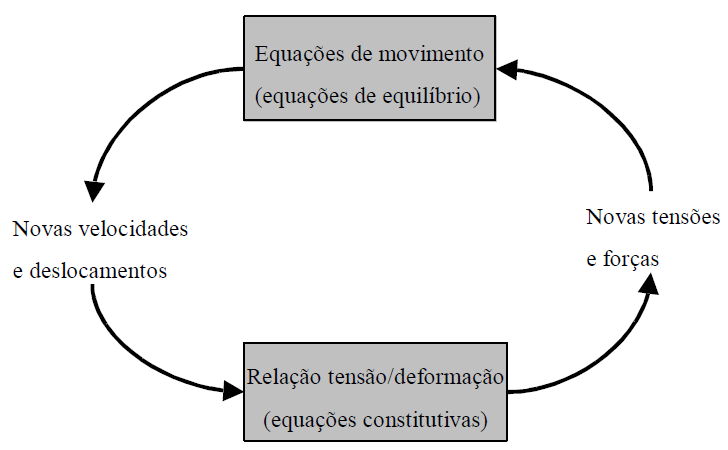 Simulação no FLAC 2D Algoritmo de FDM/FVM: Habilidade de lidar com heterogeneidade Trabalho em meios