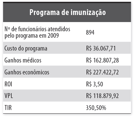 Fonte: Arantes, E.F. O Retorno Financeiro de Programas de Promoção da Saúde e Qualidade de Vida nas Empresas, 2012.