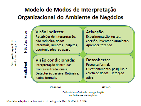 Por fim, a busca ou pesquisa acontece quando a organização percebe o ambiente como analisável e atua ativamente no ambiente para coletar um conjunto de fatos e dados sobre ele.