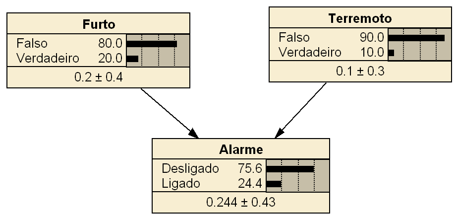 Modelagem do exemplo do Alarme anti-furto no Netica Note que para a tabela de probabilidade fornecida temos: Uma chance de 24,4% do alarme estar ligado 20% de ter ocorrido um furto e 10% de ter