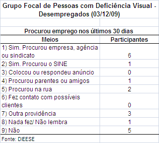 profissional, motivo pelo qual não estão procurando emprego no momento. Tabela 10 Os dados da Tabela 11 apontam para certa homogeneidade em relação à renda pessoal e familiar.