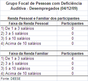 Tabela 15 Por fim, houve homogeneidade em relação à renda pessoal e familiar das participantes.