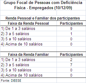 Tabela 21 De forma geral, este Grupo Focal contou com a participação de pessoas com um perfil heterogêneo no que se refere aos atributos pessoais.