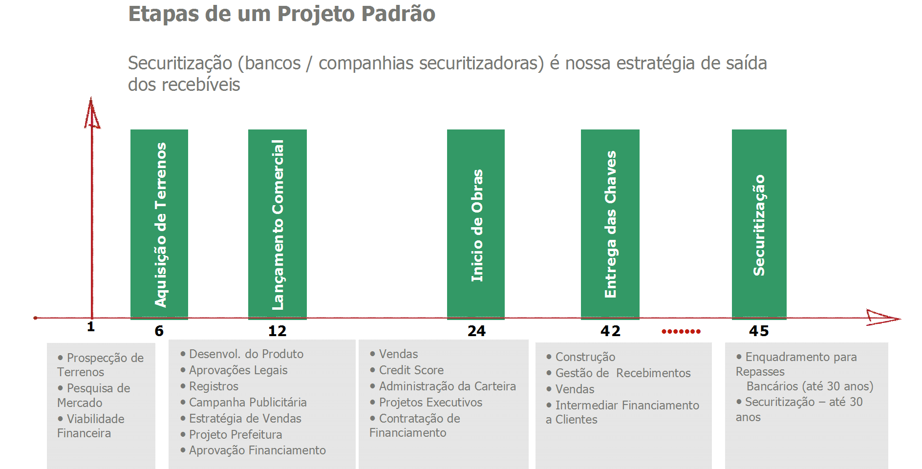 Incorporação Propriamente Dita Depois de aprovada a aquisição do terreno e o desenvolvimento do empreendimento, tem início a incorporação.