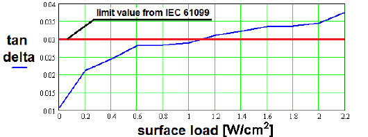 Figura 14: Variação das perdas em função da carga unitária de superfície Este fenômeno deve-se a maior viscosidade dos ésteres que fazem as camadas do líquido prenderem-se a superfície do aquecedor,